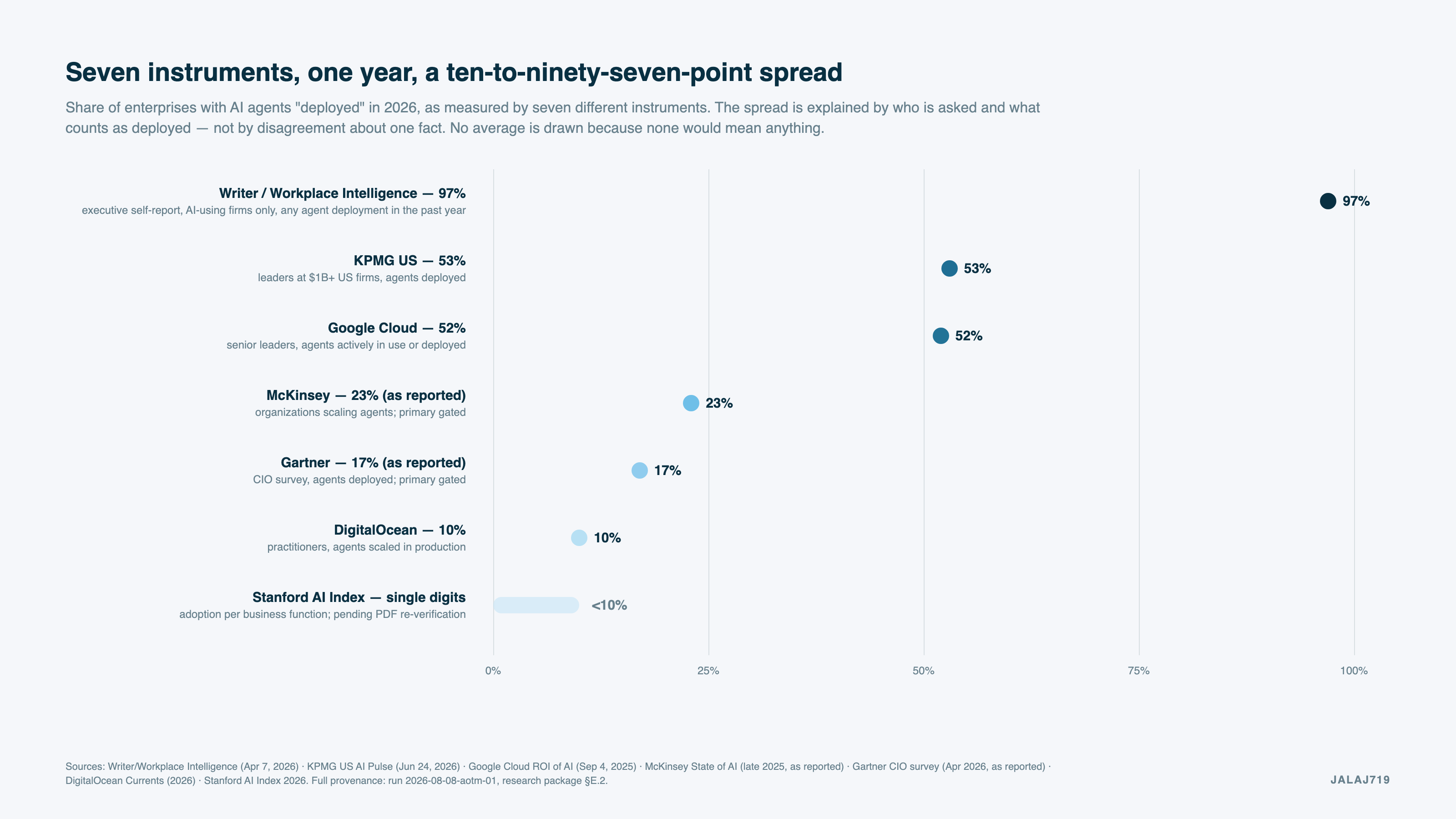Seven instruments, one year, a ten-to-ninety-seven-point spread