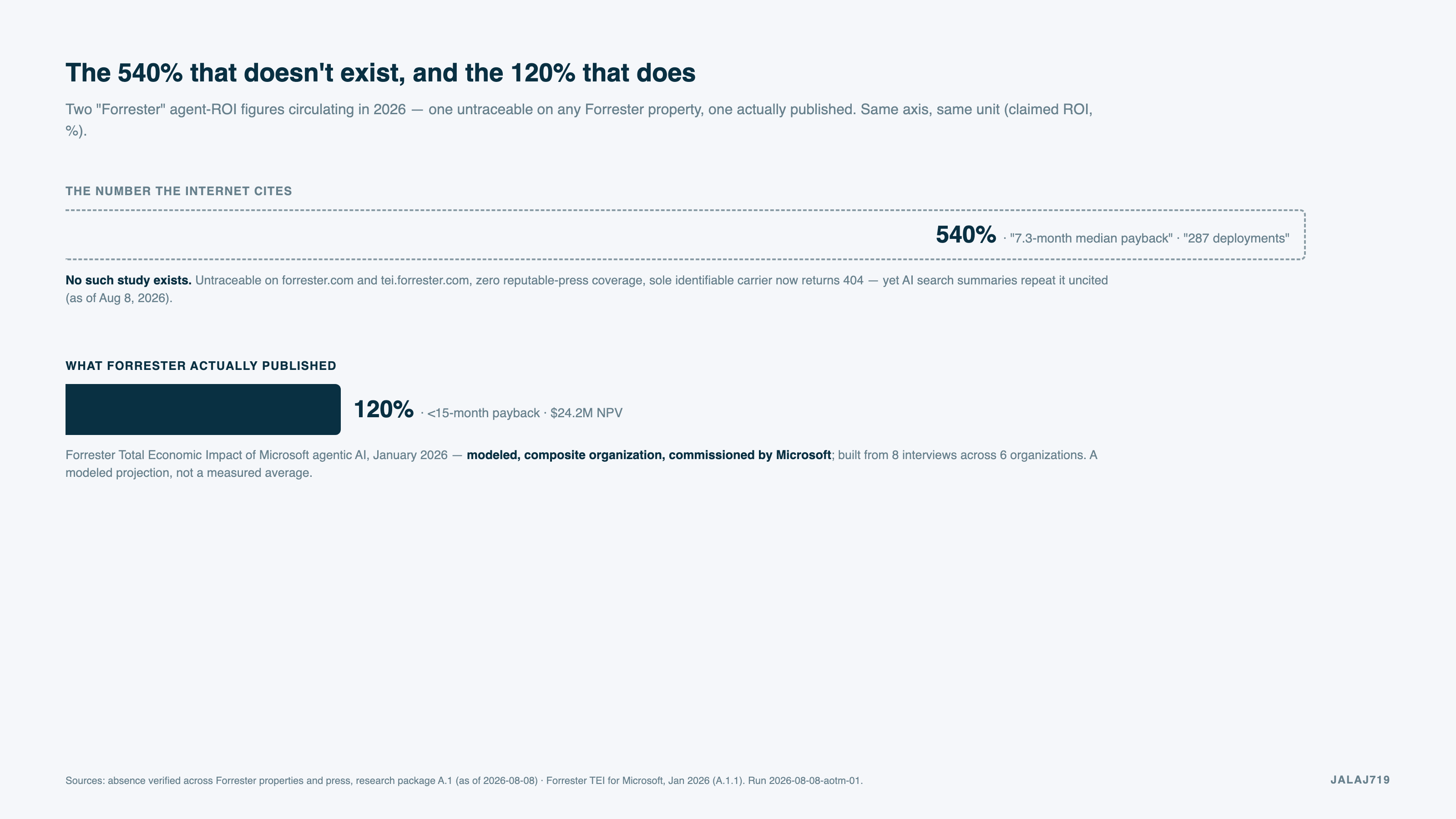 The 540% that doesn't exist, and the 120% that does