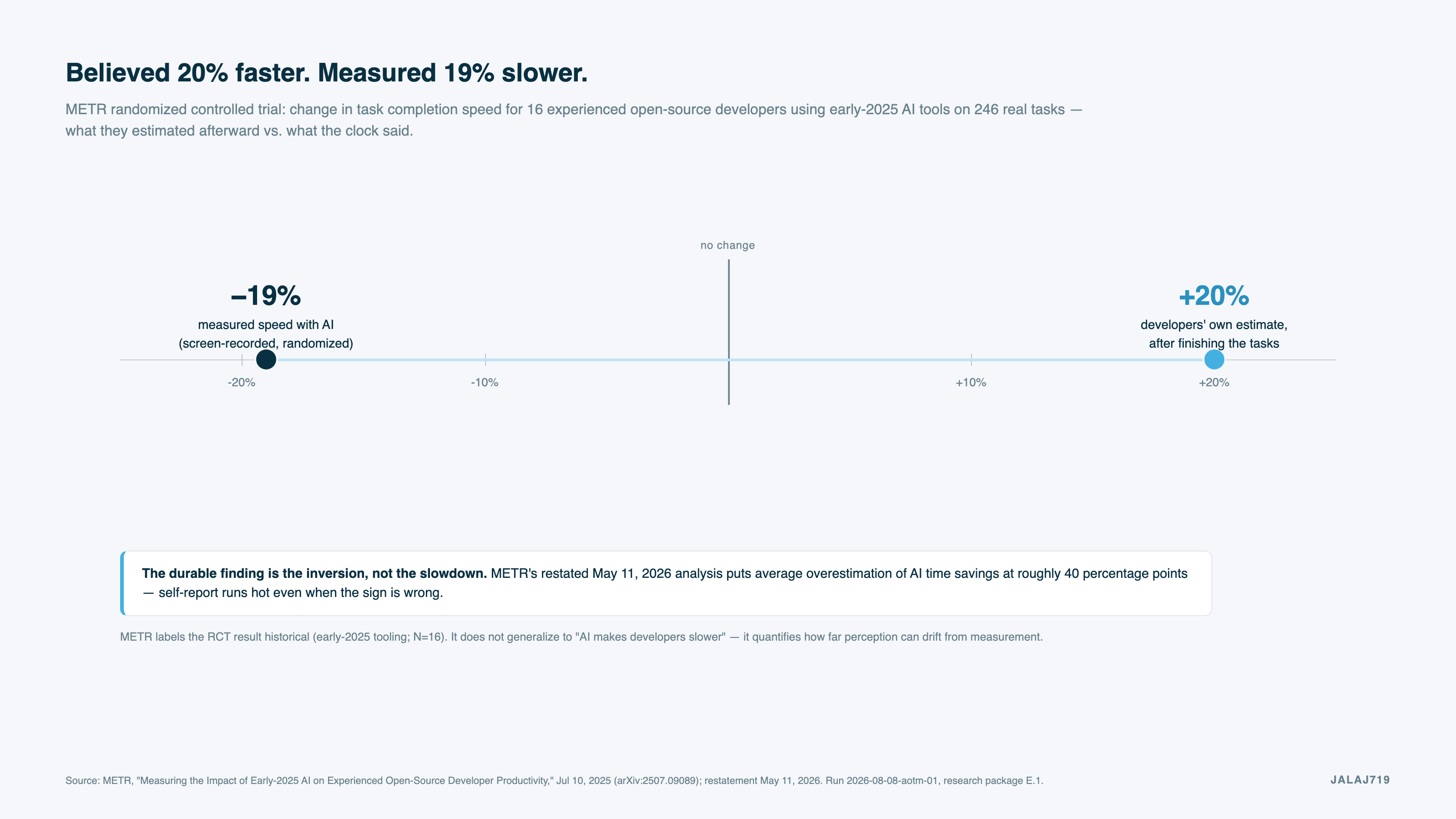 Believed 20% faster. Measured 19% slower.