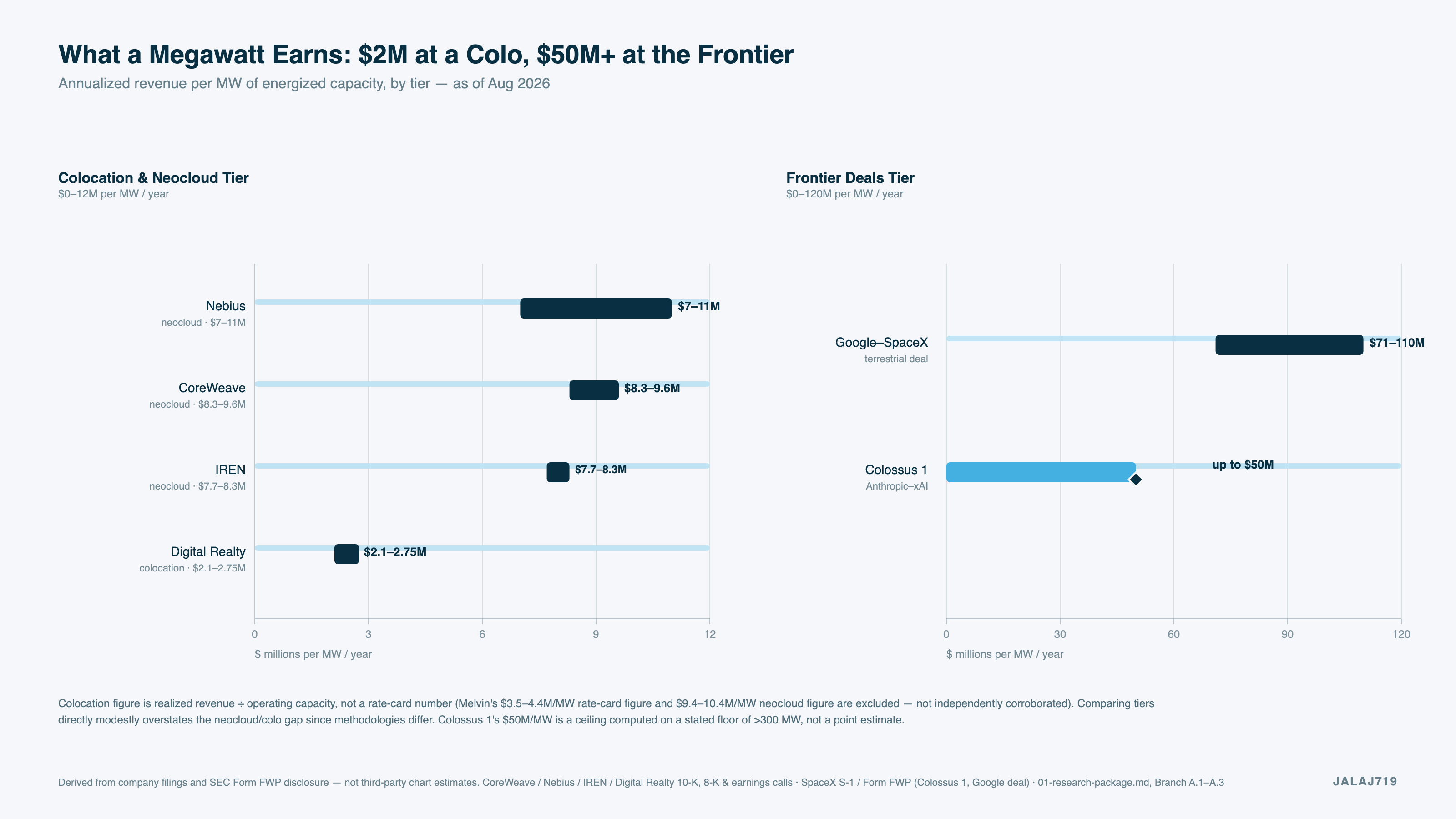 What a Megawatt Earns: $2M at a Colo, $50M+ at the Frontier