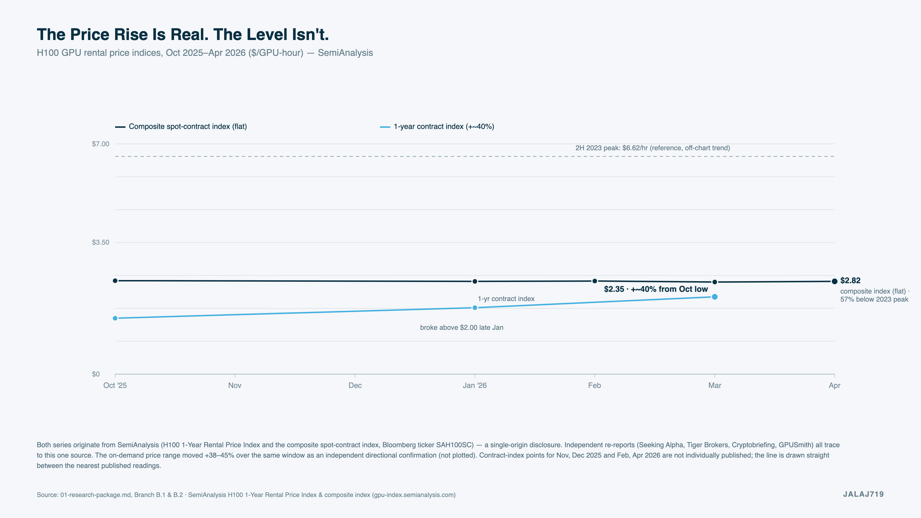 The Price Rise Is Real. The Level Isn't.