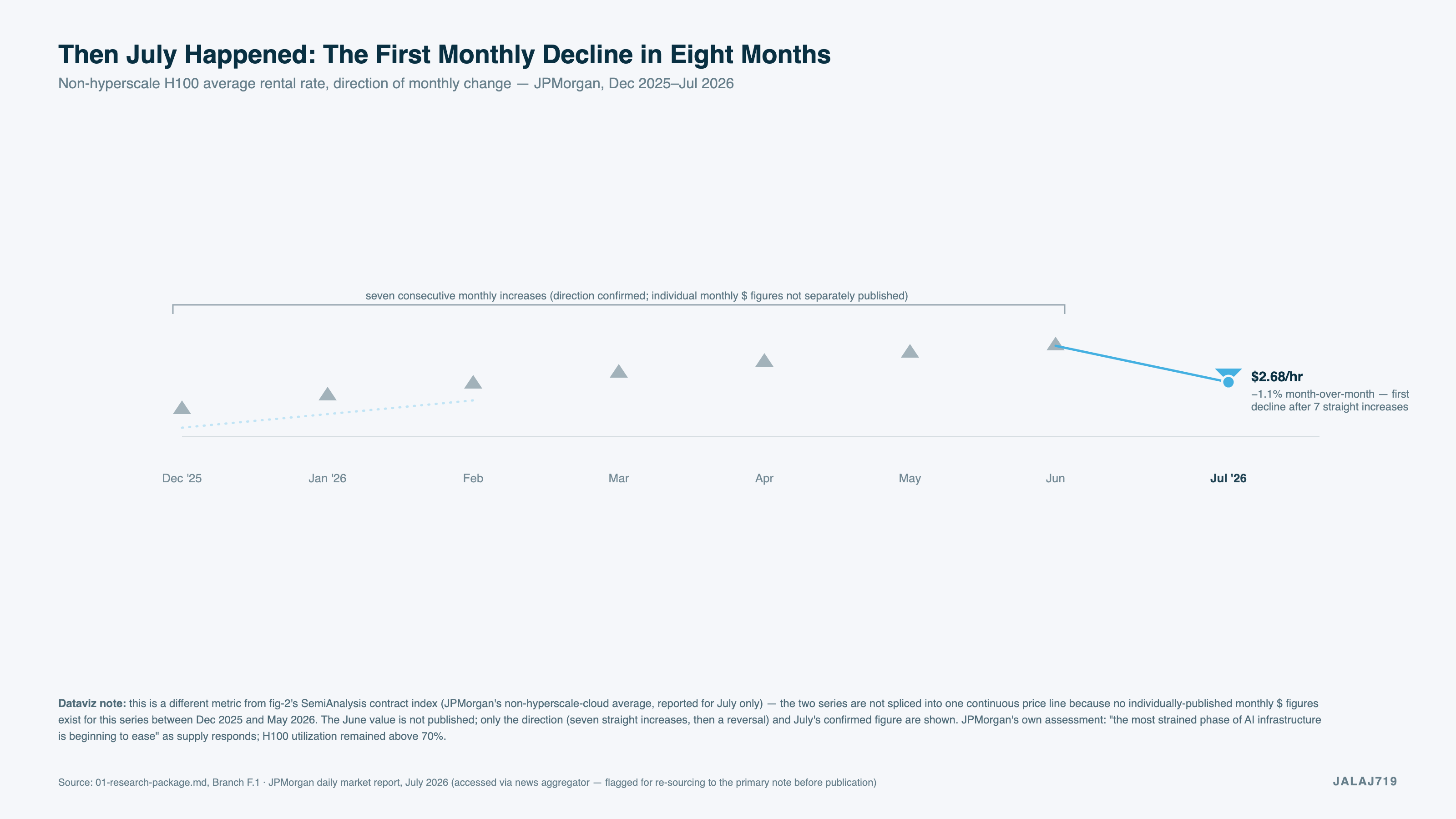 Then July Happened: The First Monthly Decline in Eight Months