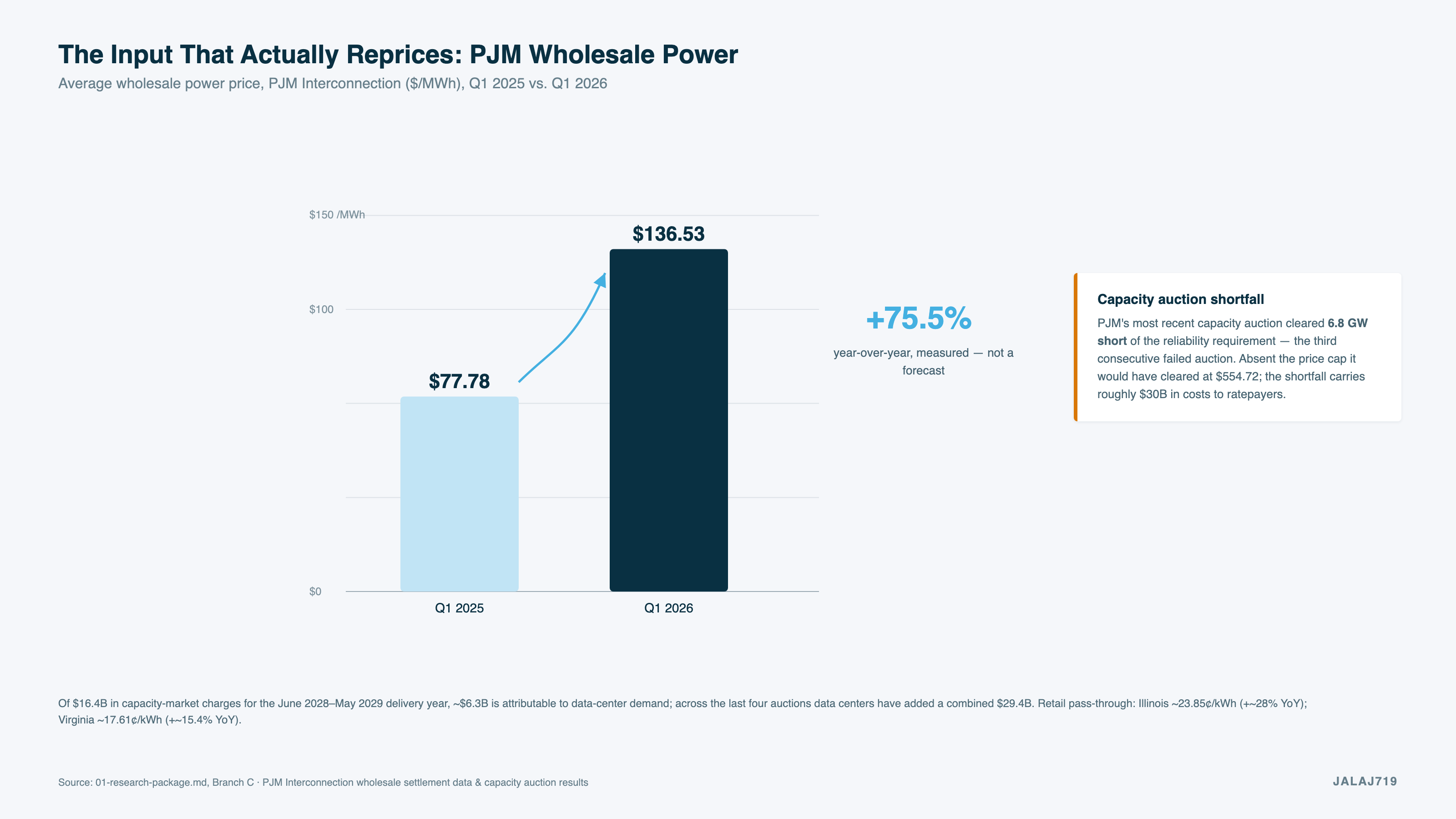 The Input That Actually Reprices: PJM Wholesale Power
