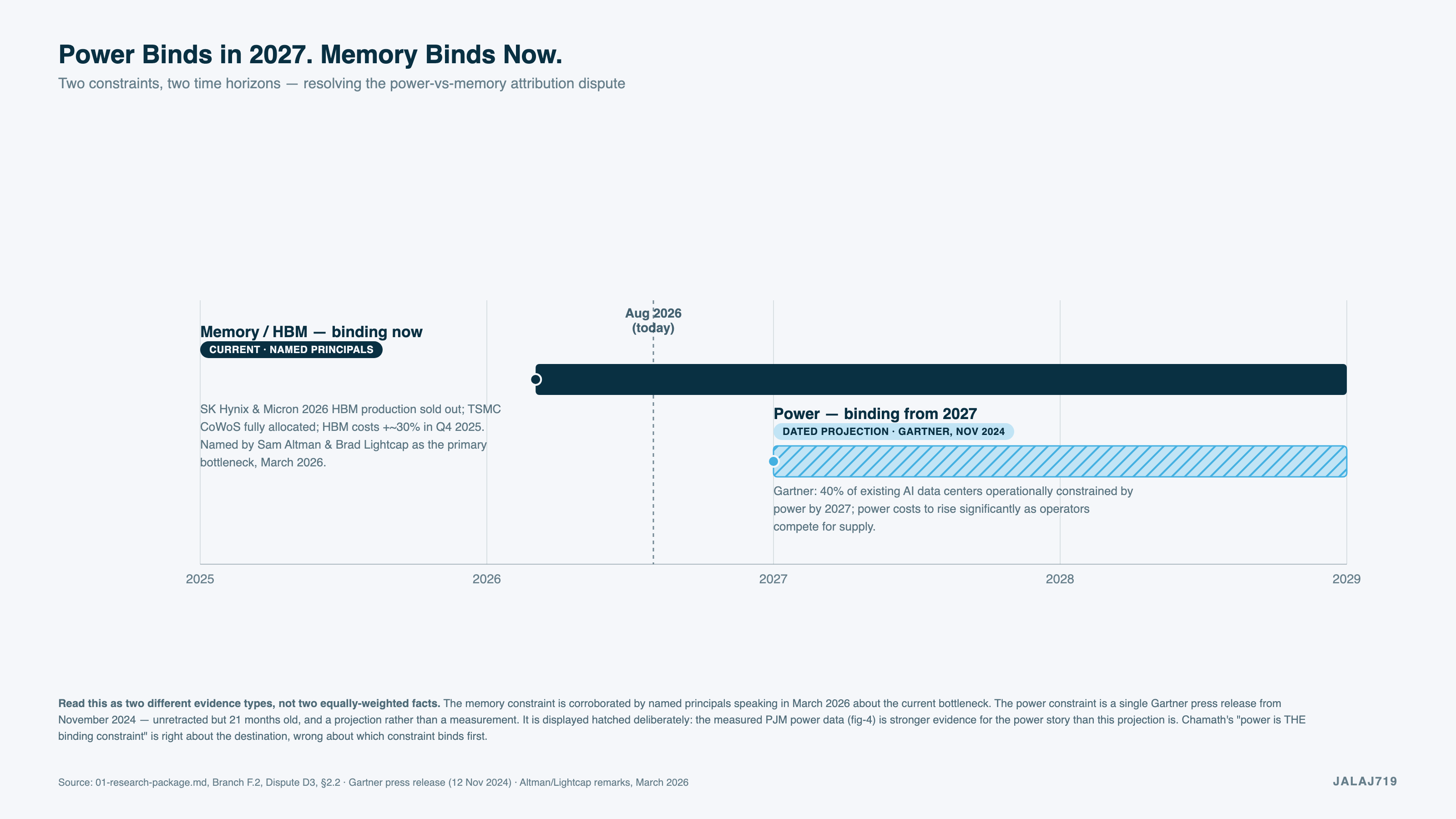 Power Binds in 2027. Memory Binds Now.