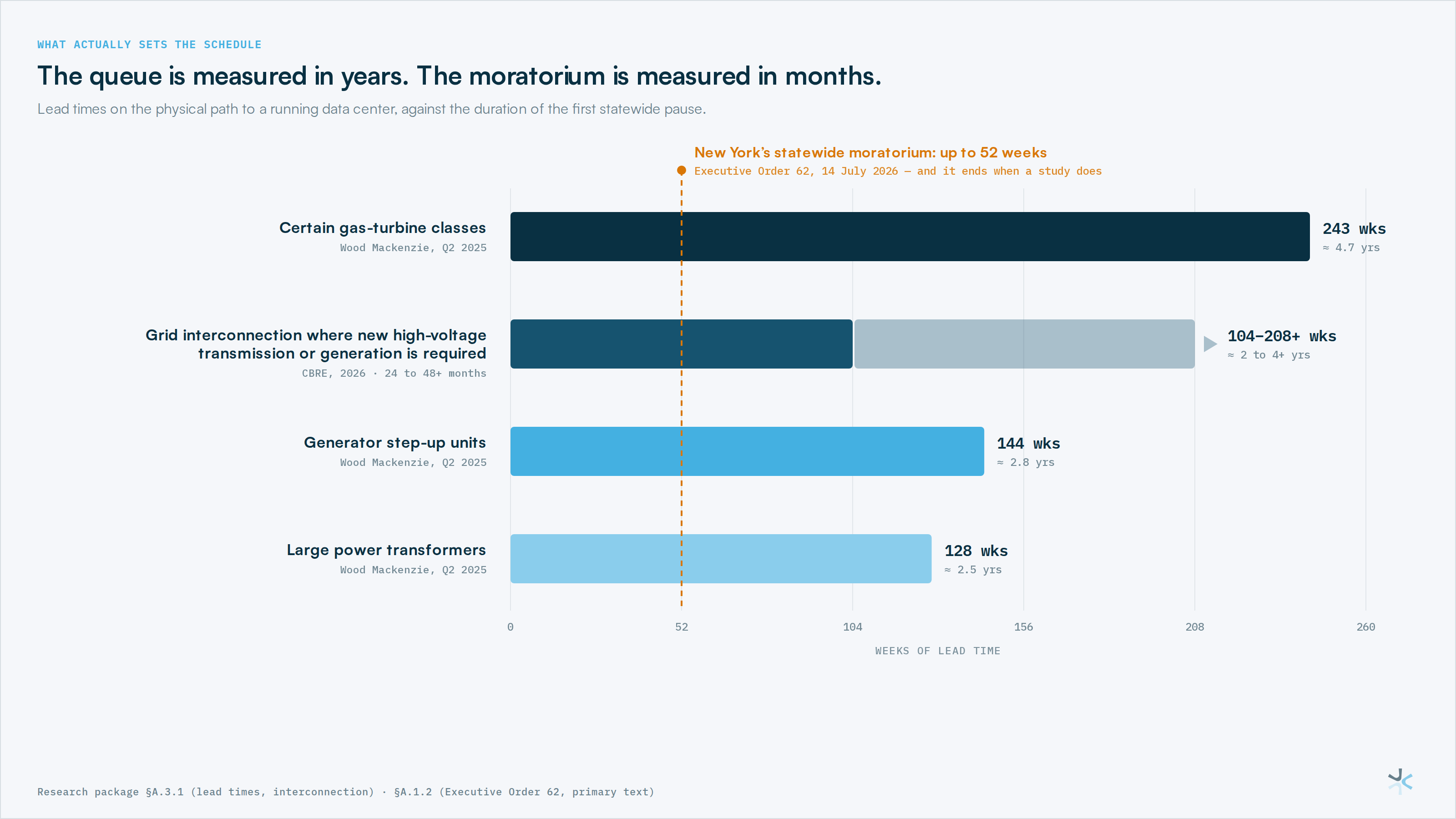 The queue is measured in years. The moratorium is measured in months.