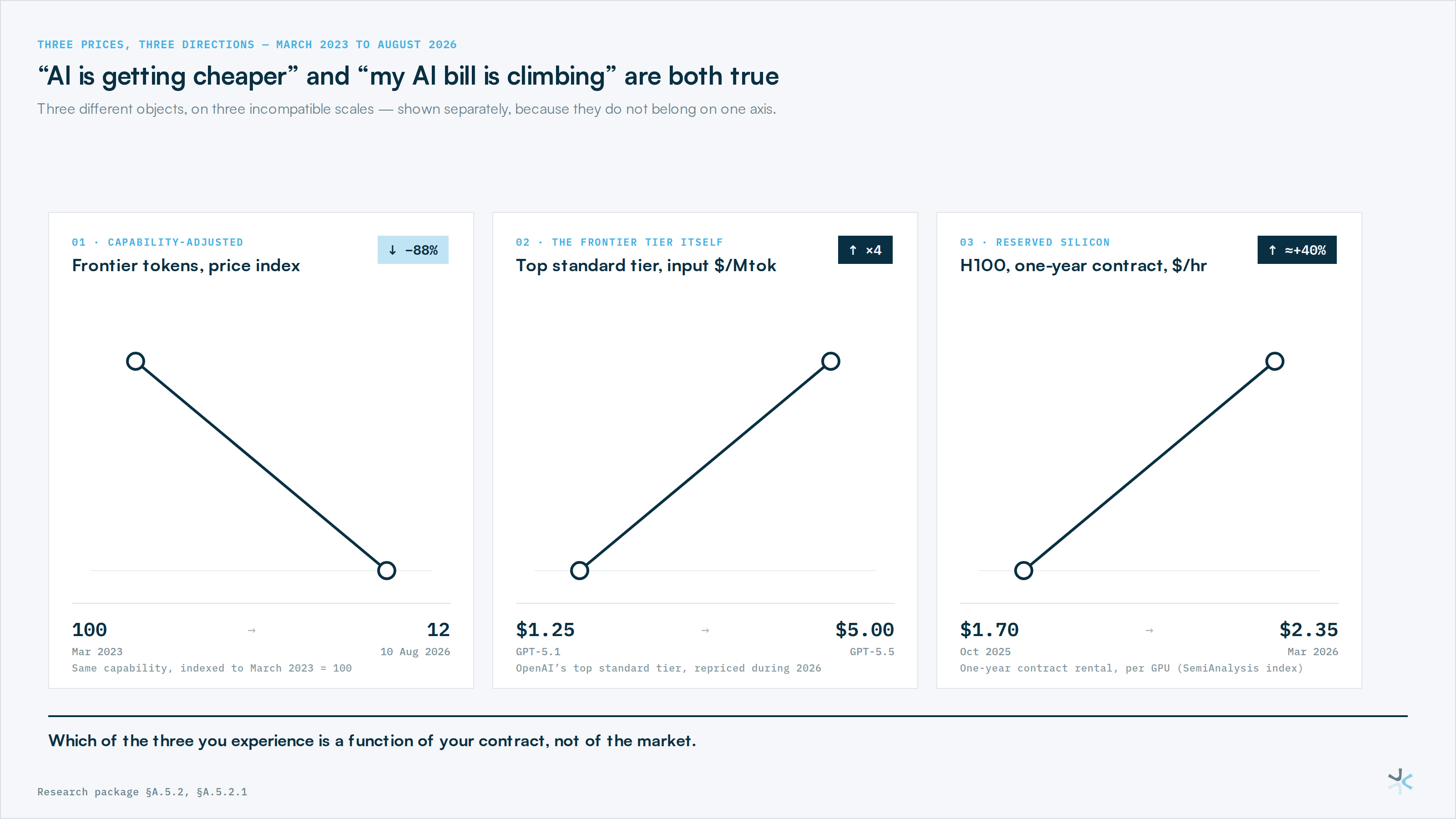 Three prices, three directions