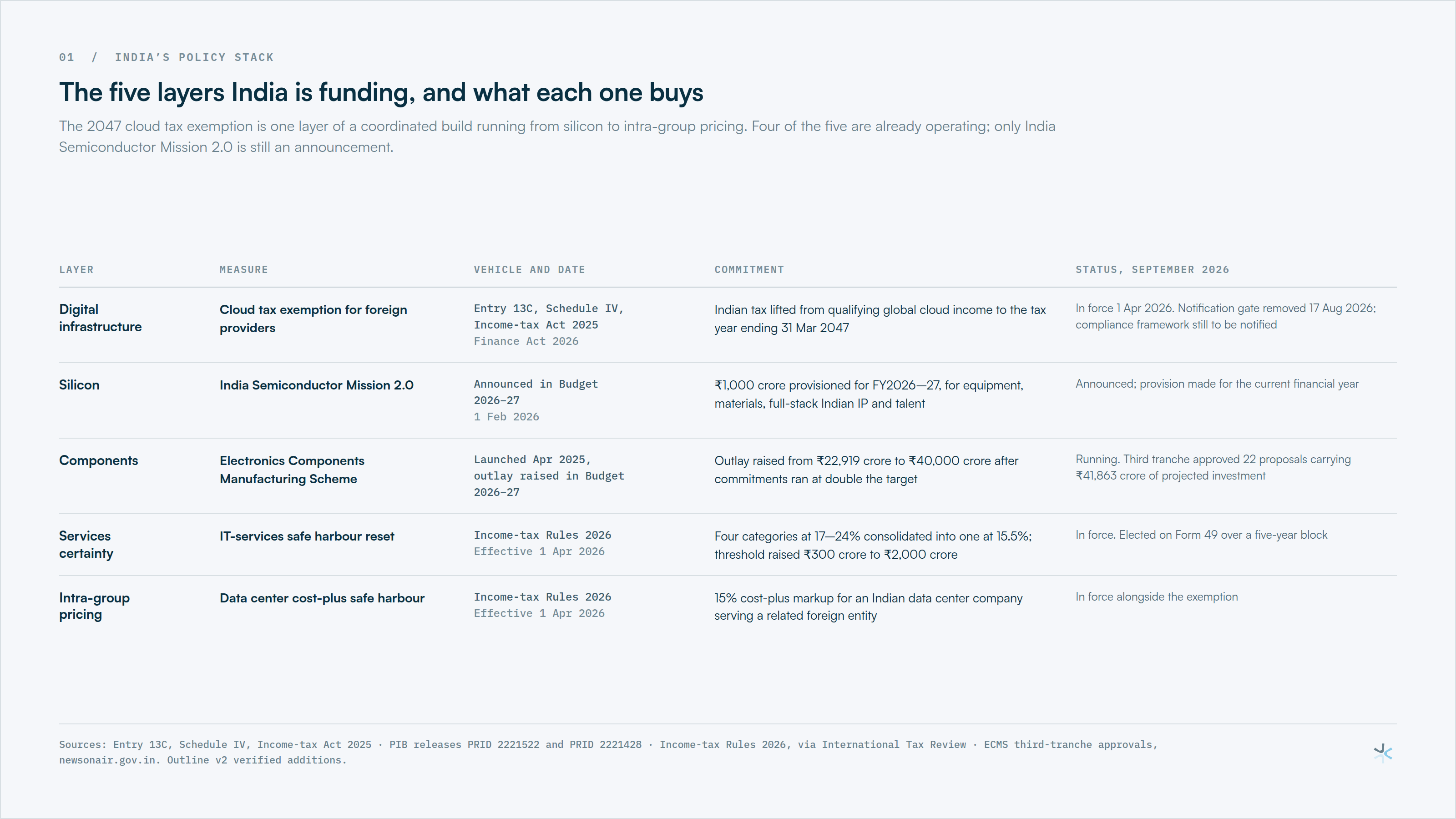 The five layers India is funding, and what each one buys