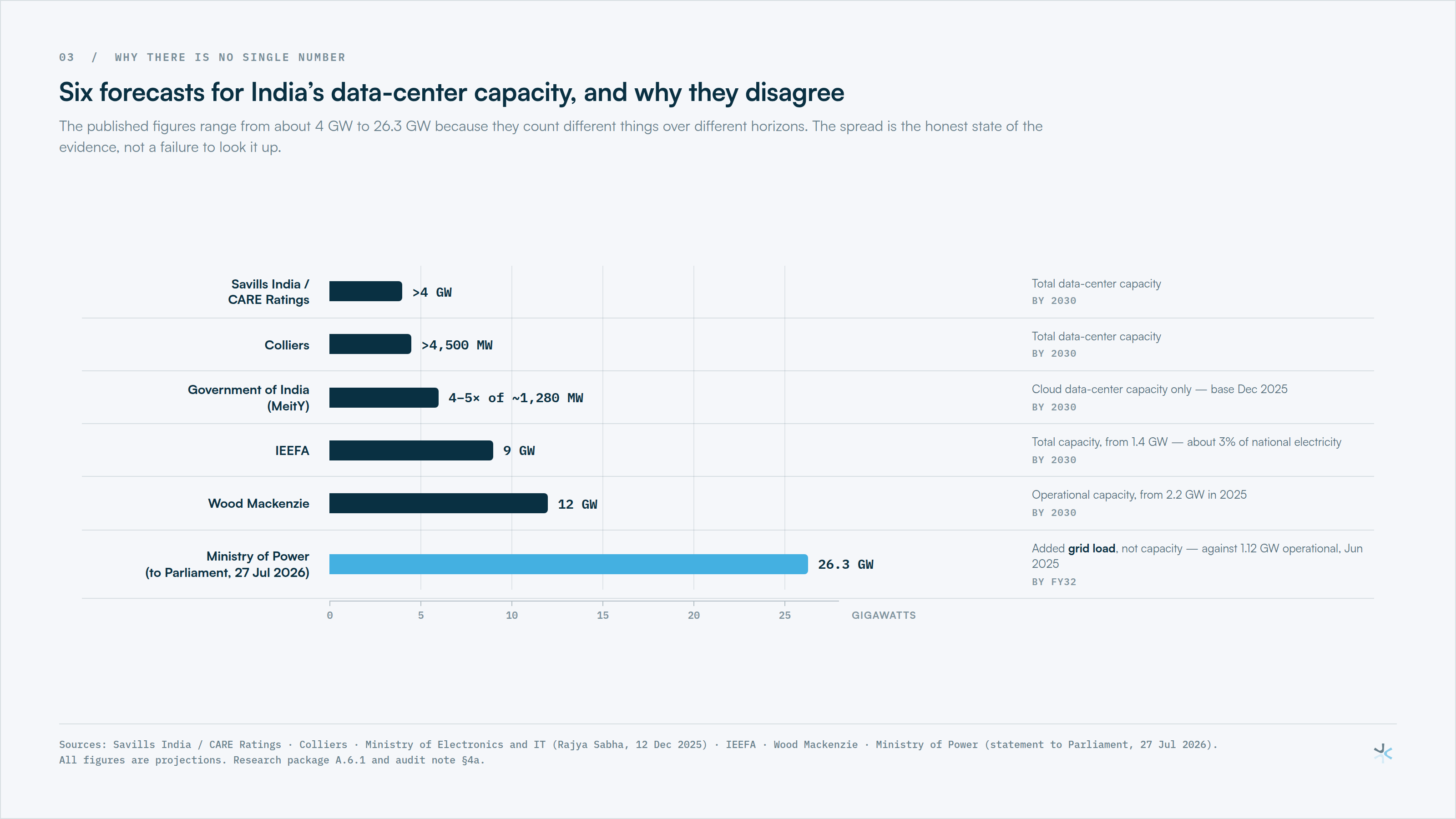 Six forecasts for India's data-center capacity, and why they disagree