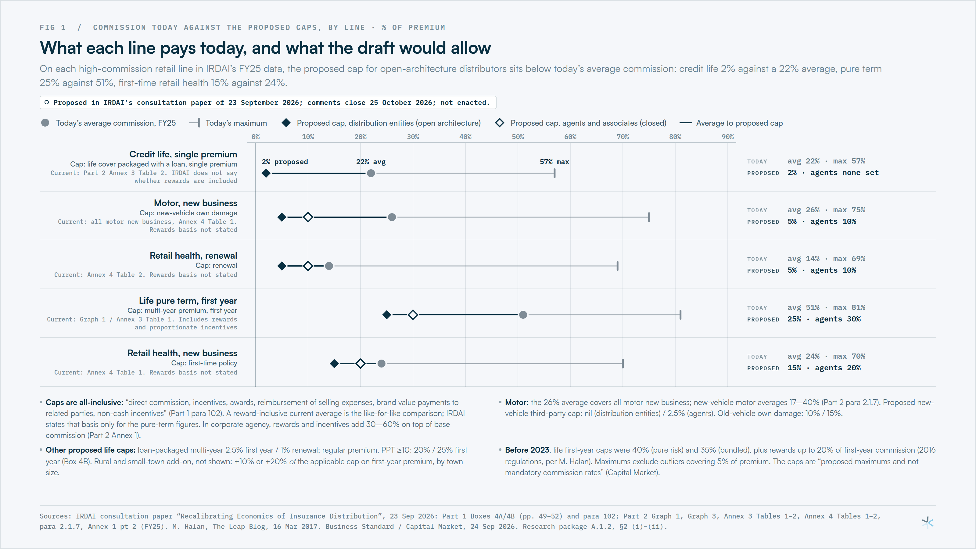 What each line pays today, and what the draft would allow