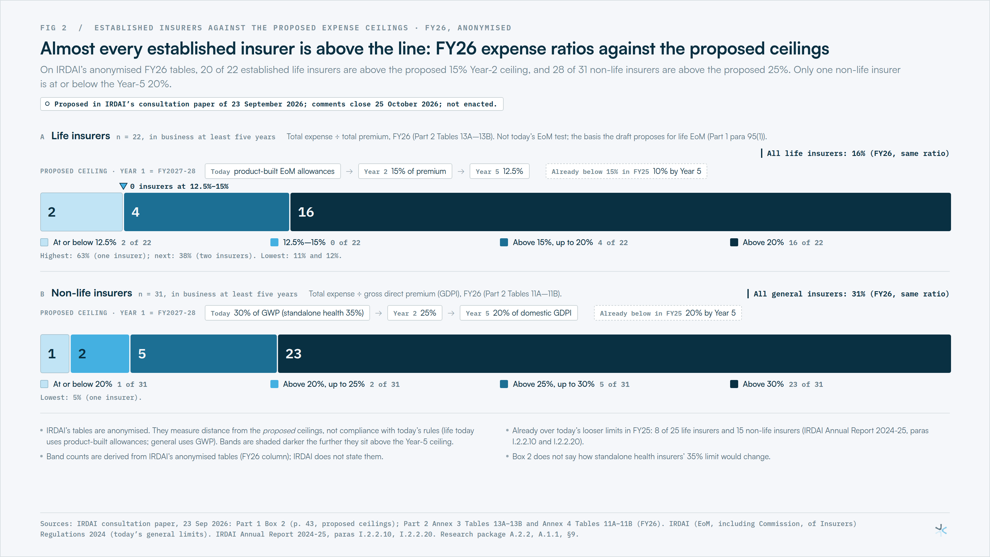 Almost every established insurer is above the line: FY26 expense ratios against the proposed ceilings