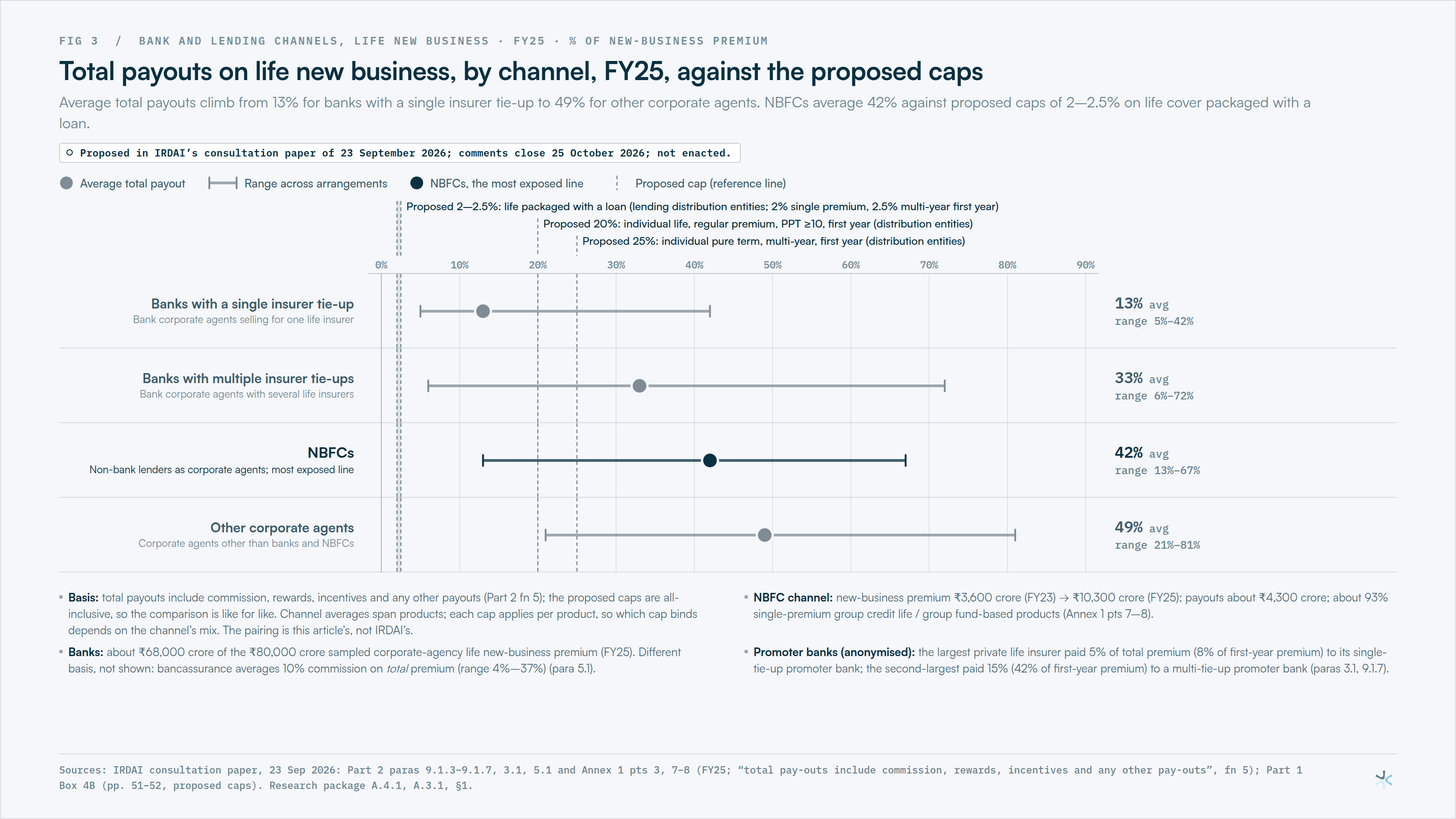 Total payouts on life new business, by channel, FY25, against the proposed caps