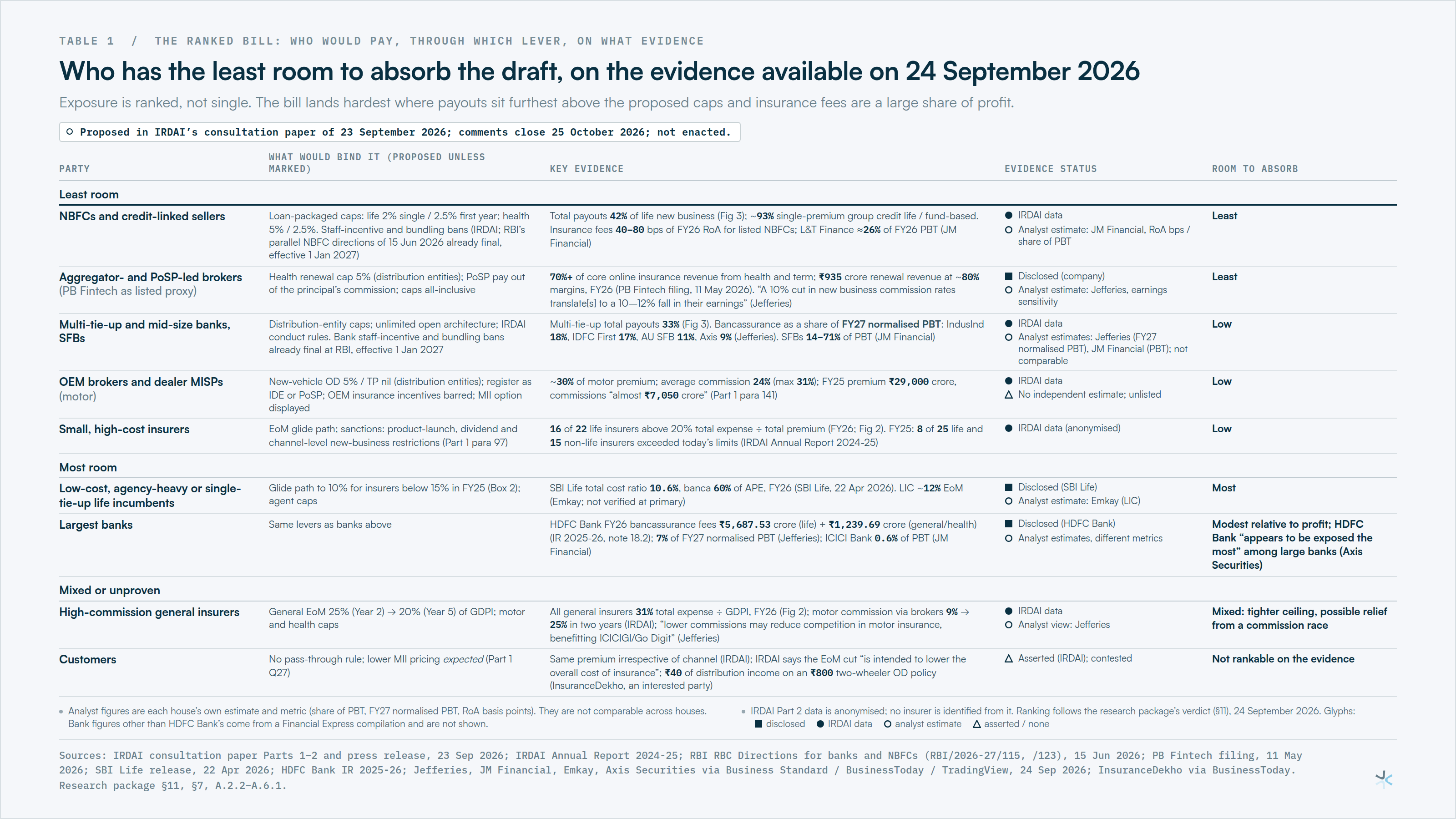 Who has the least room to absorb the draft, on the evidence available on 24 September 2026
