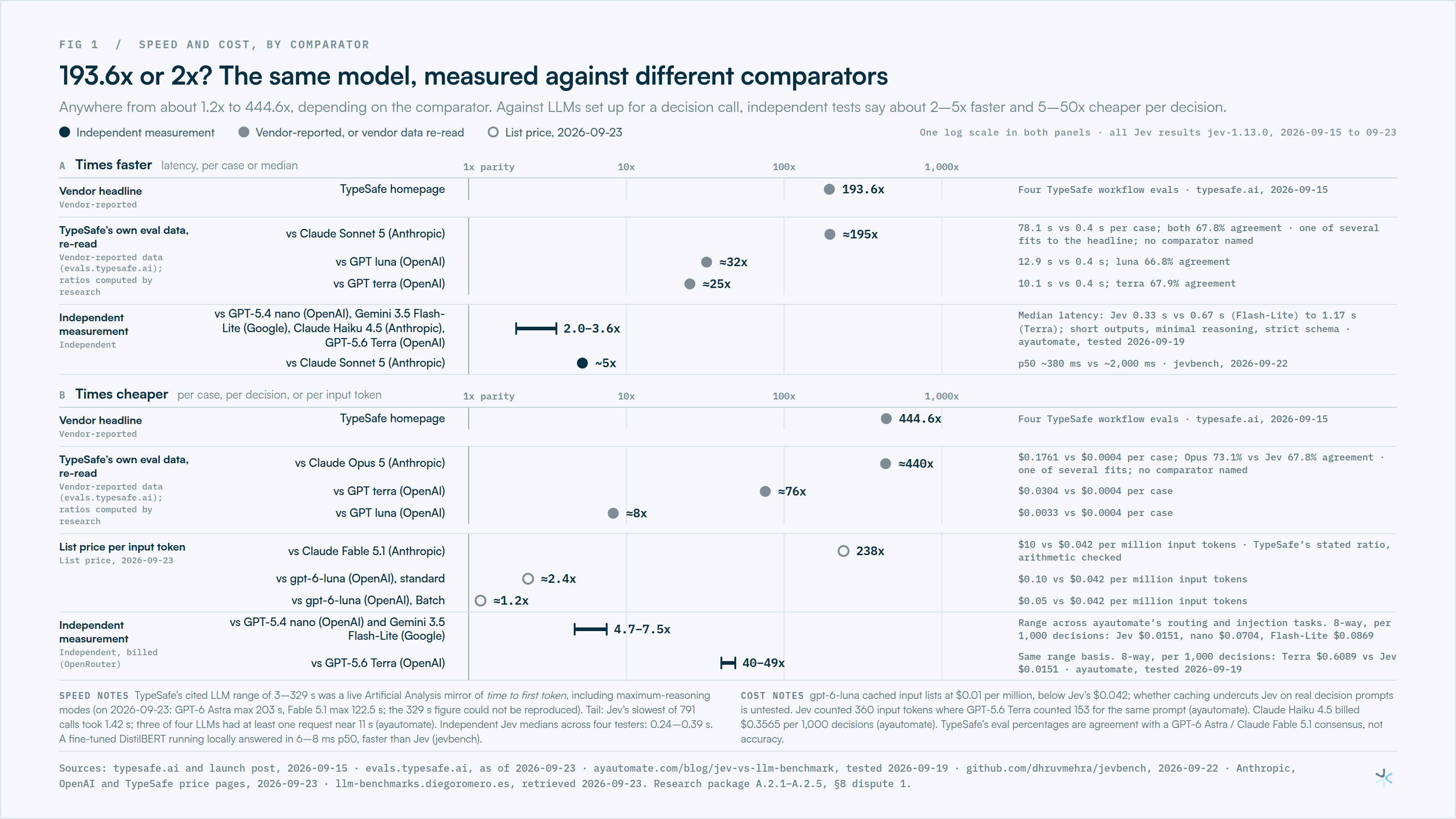 193.6x or 2x? The same model, measured against different comparators