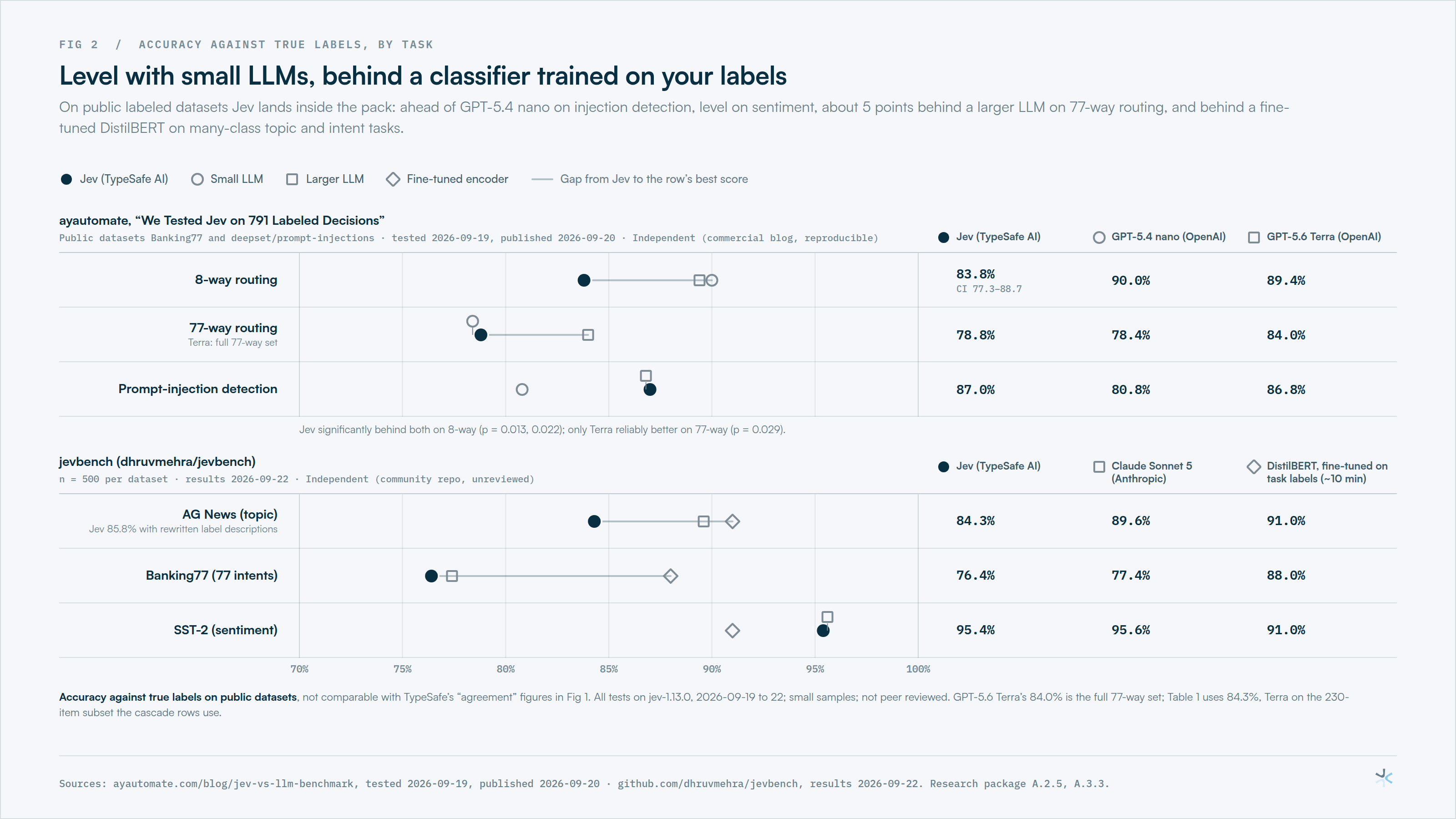 Level with small LLMs, behind a classifier trained on your labels