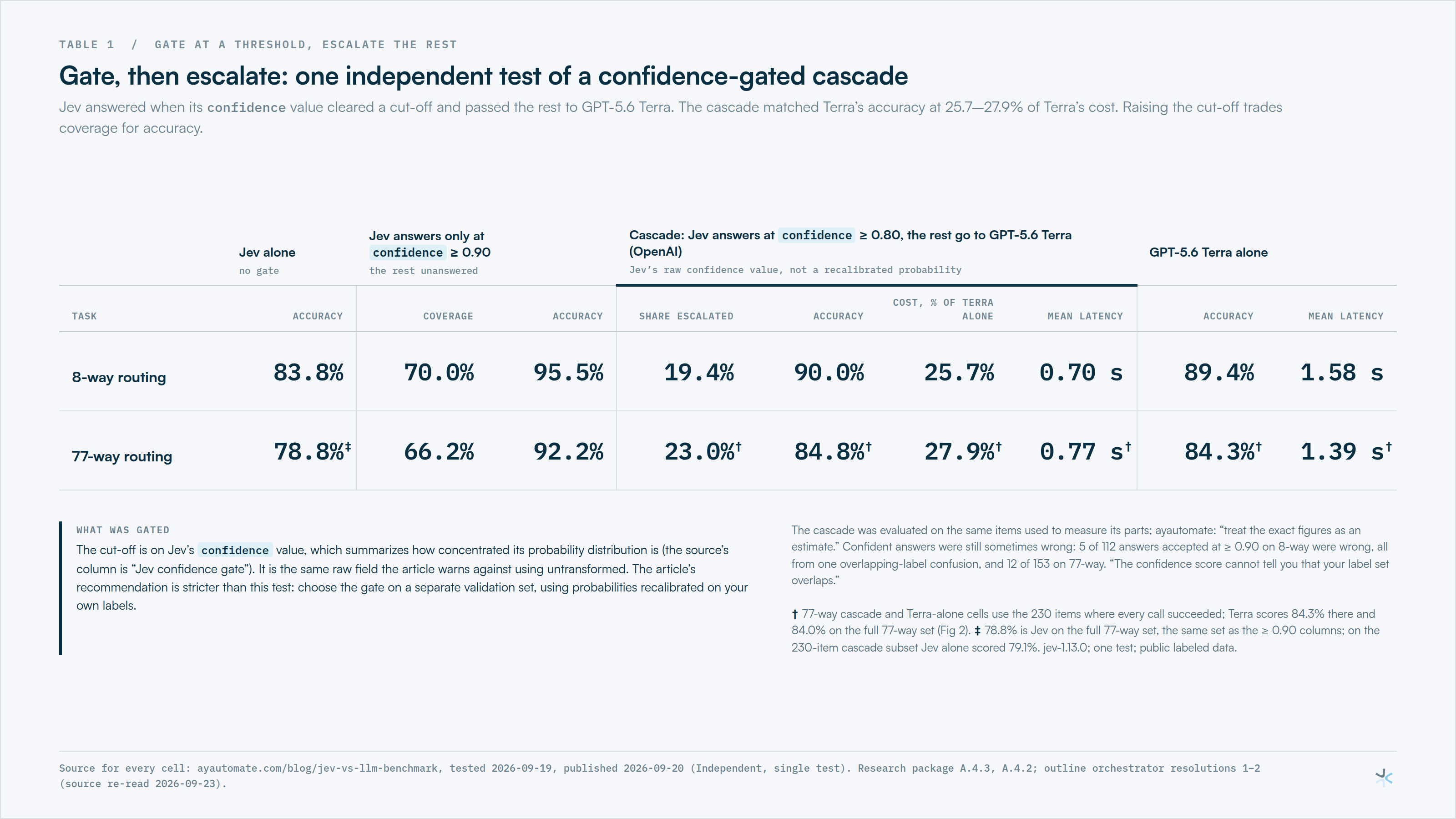 Gate, then escalate: one independent test of a confidence-gated cascade