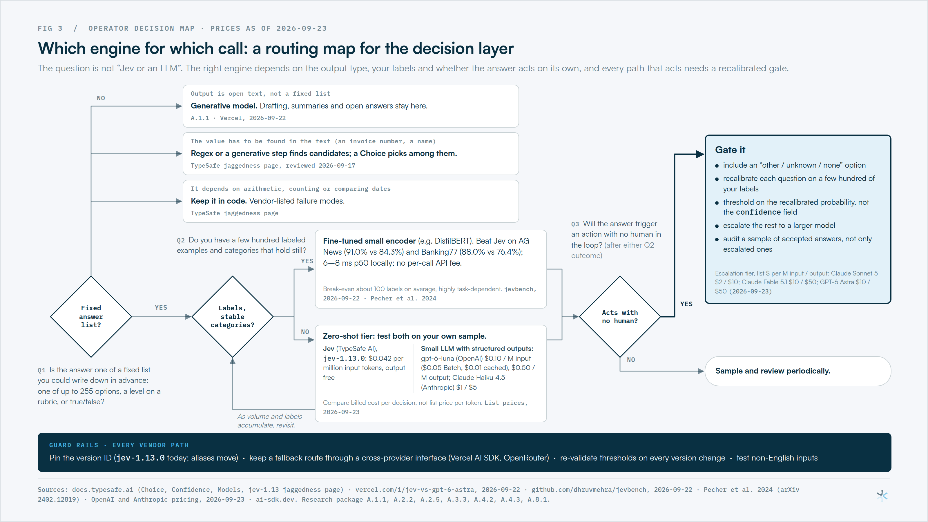 Which engine for which call: a routing map for the decision layer