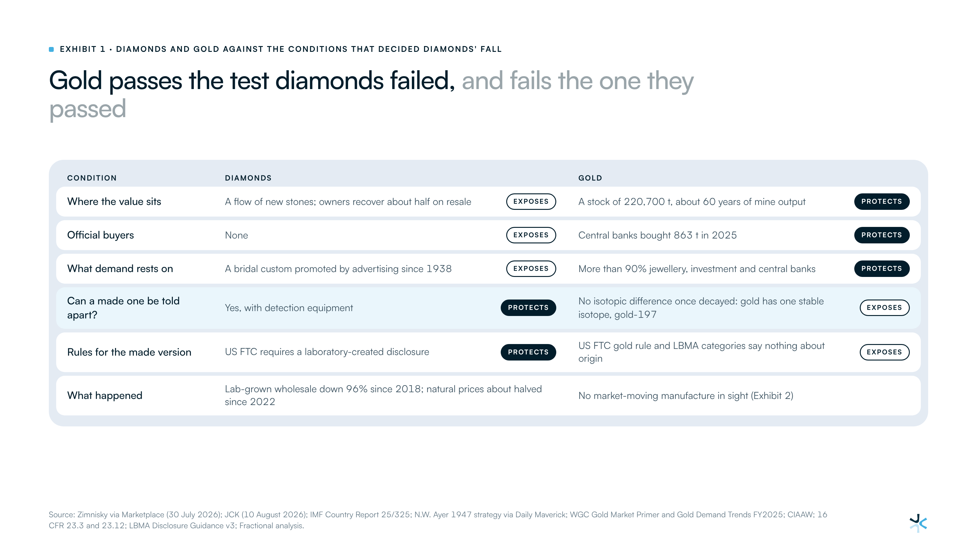 Gold passes the test diamonds failed, and fails the one they passed
