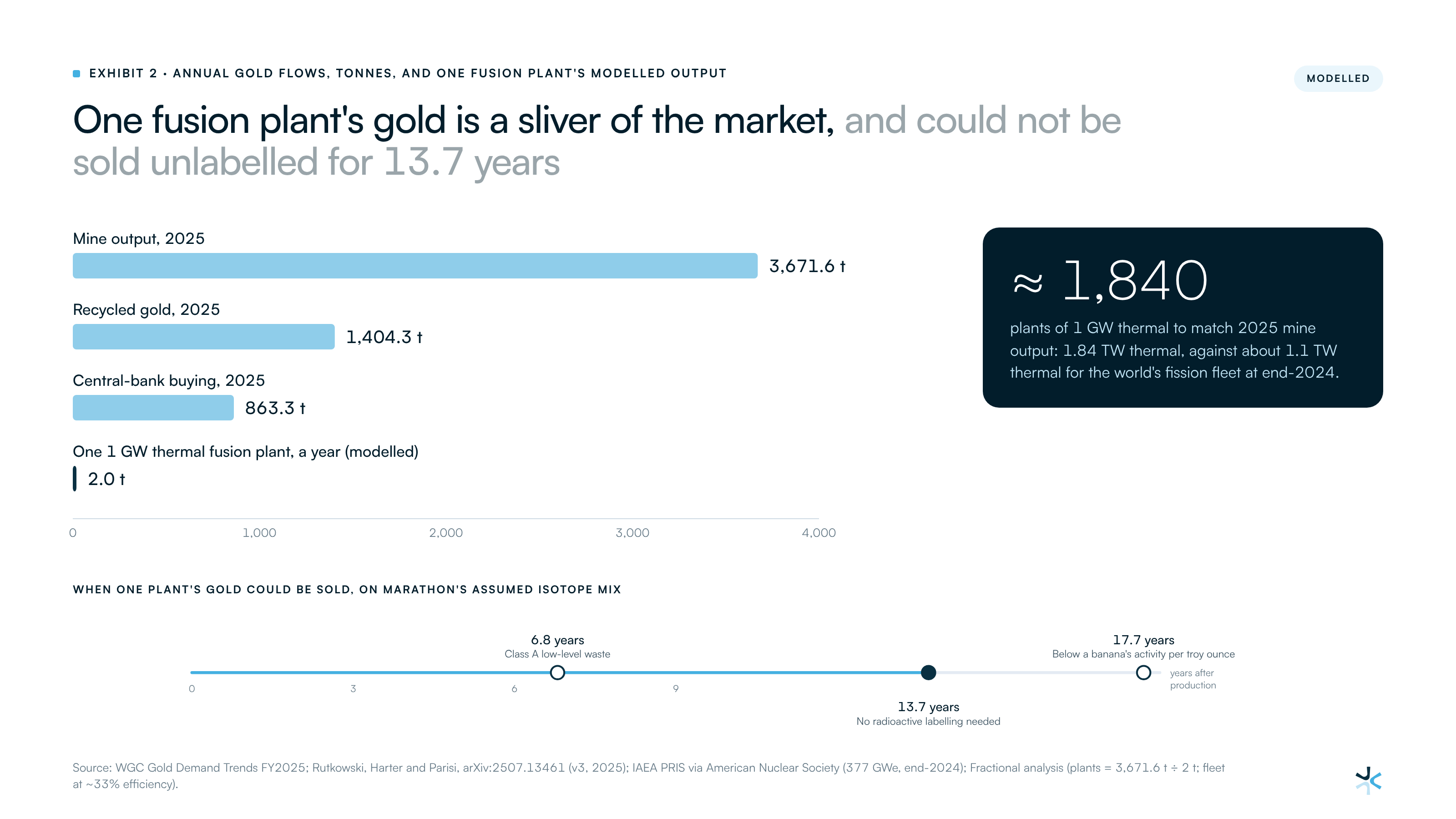 One fusion plant's gold is a sliver of the market, and could not be sold unlabelled for 13.7 years
