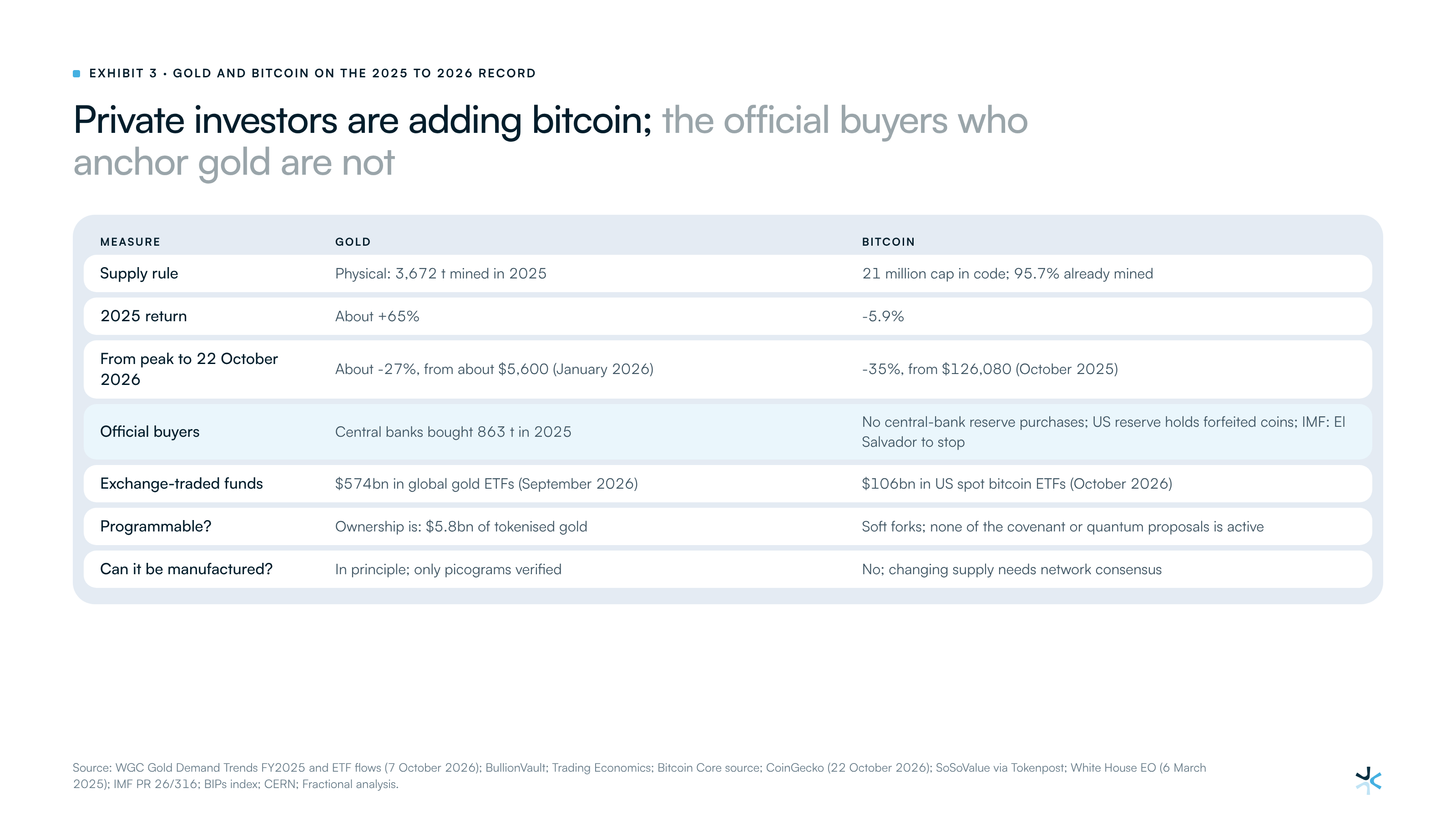 Private investors are adding bitcoin; the official buyers who anchor gold are not