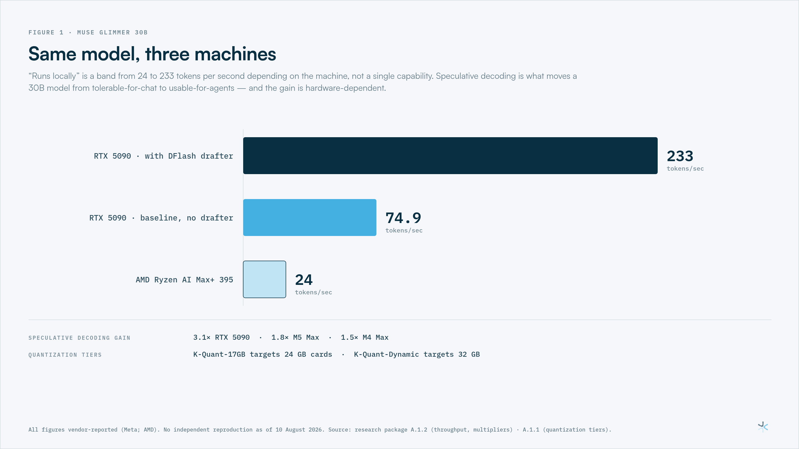 Same model, three machines